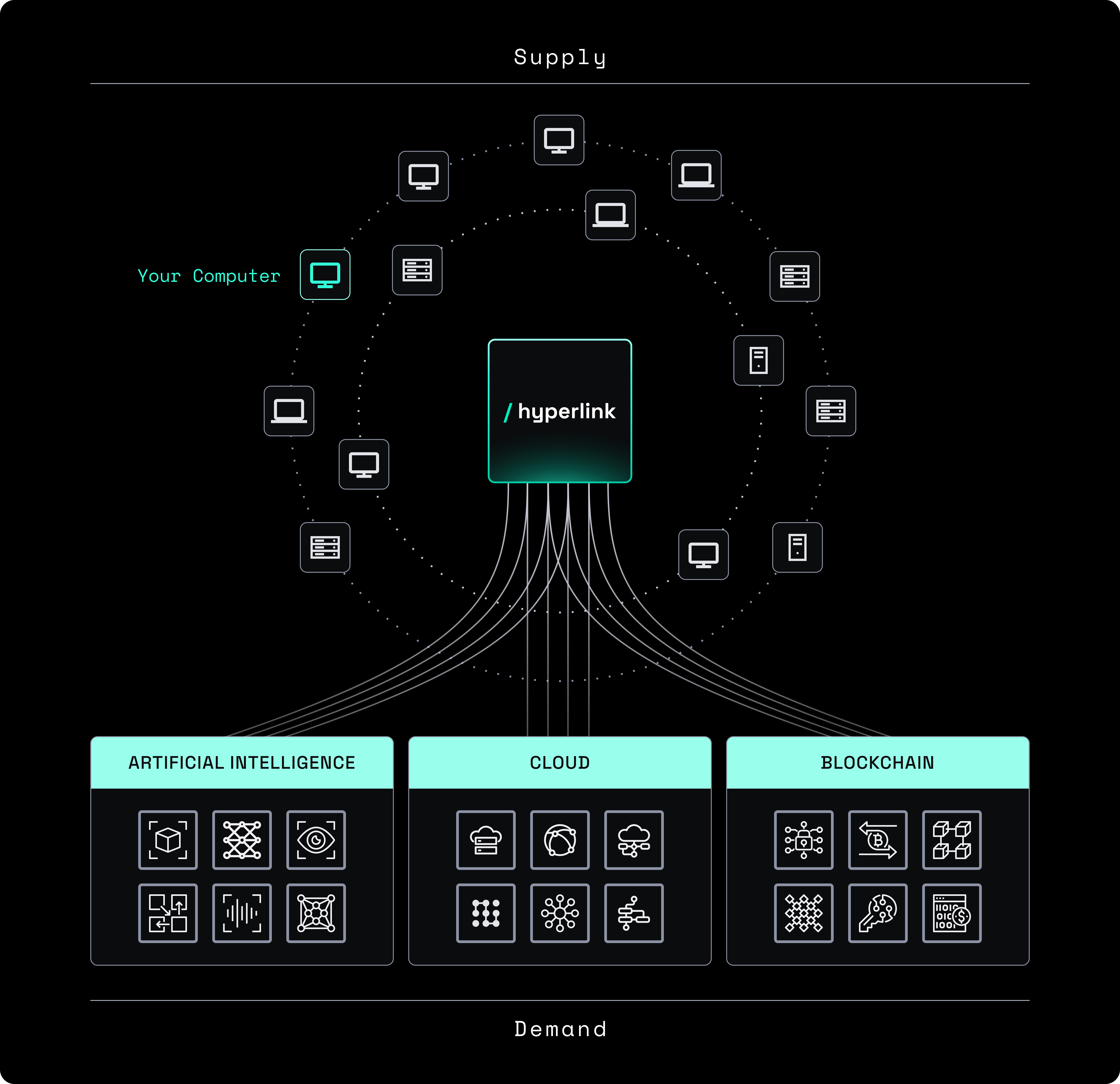 Supply of computers connects to demand of compute, from AI, Blockchain and Cloud workloads